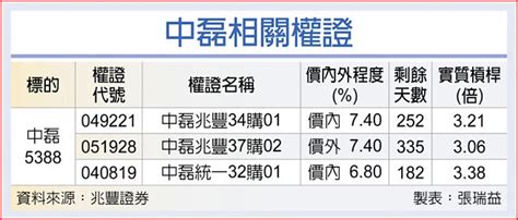 權證市場焦點－中磊 歐訂單加速回溫 證券．權證 工商時報