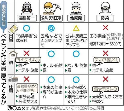 福島第一原発作業員ベテラン戻るか 被ばく線量「5年の上限100ミリシーベルト」：東京新聞デジタル