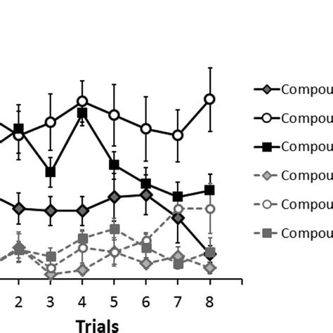 Mean Sem Percentage Of Freezing Shown By Group Compound A To Download Scientific Diagram