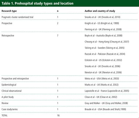 Journal Of Paramedic Practice Falls In The Prehospital Environment