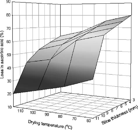 Percentage Of Loss In Ascorbic Acid As A Function Of Drying Temperature