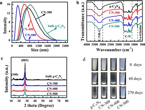 A Particle Size Profiles B Ft Ir Spectra C Xrd Patterns And D