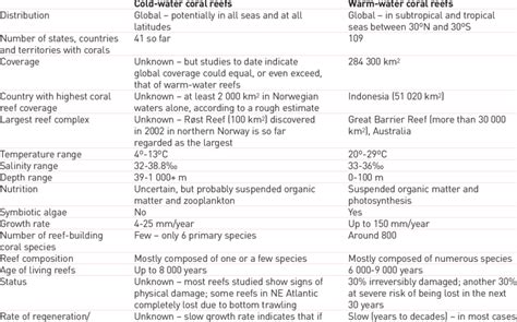 Similarities And Differences Between Cold Water And Warm Water Coral