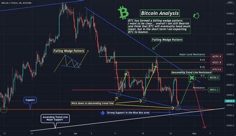 Bitcoin Falling Wedge Pattern Breakout Or Breakdown For Kucoin