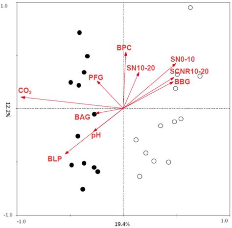 Biplot Of Redundancy Analysis Rda Of Entire Functional Gene