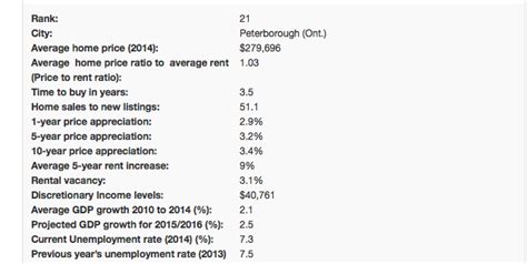 MoneySense Magazine Ranks Peterborough No. 21 In Top Cities To Buy Real ...