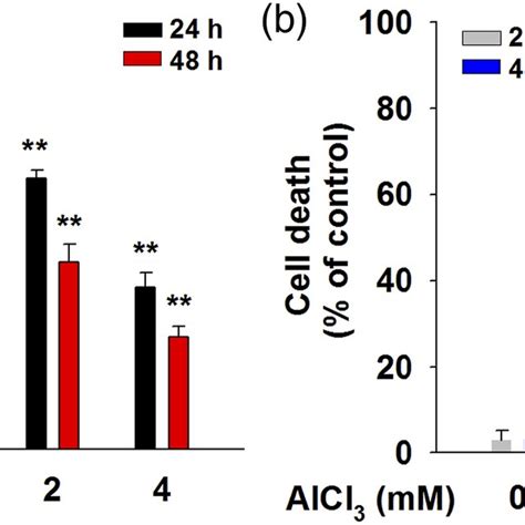 AlCl3 Treatment Inhibits The Growth Of HFOB1 19 Cells Cells Were