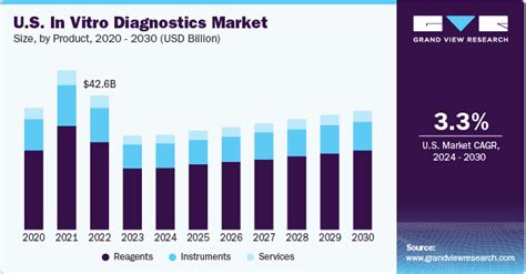 In Vitro Diagnostics Market Size Share Trends Report