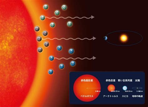 ベテルギウスは何度？ 赤色超巨星の表面温度を新たな手法で調べた研究成果