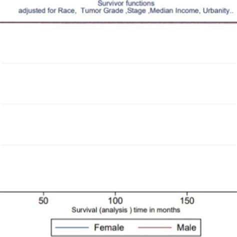 Kaplanmeier Survival Curve By Sex Adjusted For Potentially