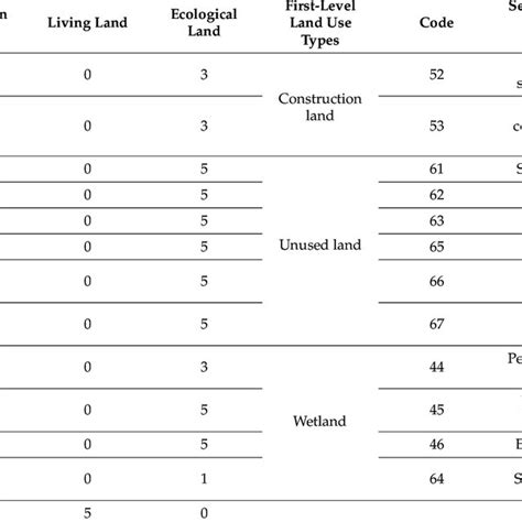 Classification Of Coupling Coordination Degree Of Ples Download