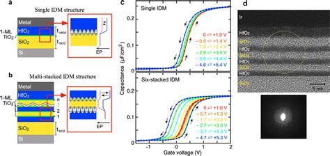 Hfo Sio Based Idm Structures And C V Hysteresis Curves A And B