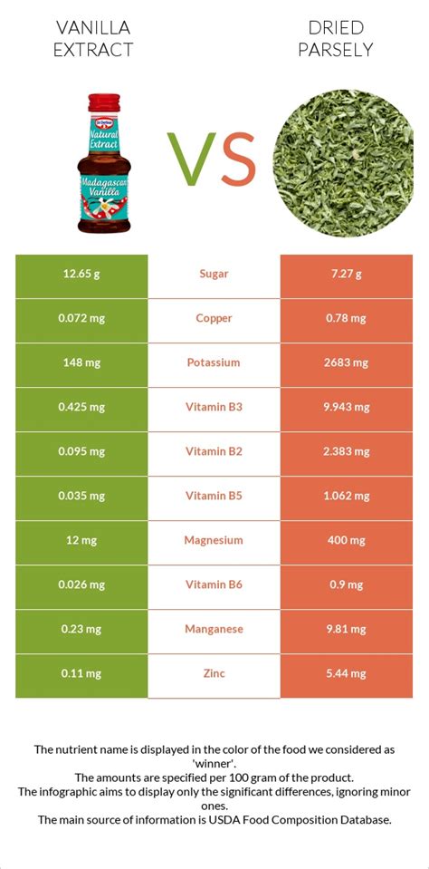 Vanilla Extract Vs Dried Parsely — In Depth Nutrition Comparison