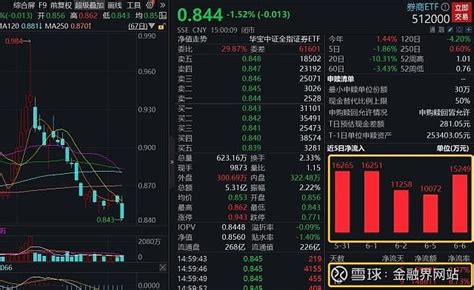 越跌越买，这一行业缘何成为吸金主力？ 昨日（6 6）券商板块随大市放量下跌，板块代表etf—— 券商etf （512000）再度 跌破所有均线 ， 资金继 雪球