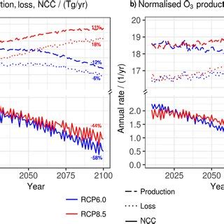 21st Century Evolution Of The Total Tropospheric Ozone Production