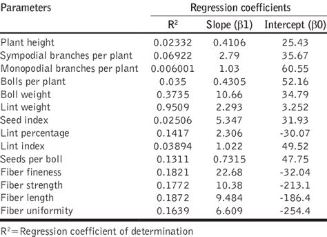 Regression Coefficient Between Seed Cotton Yield And Its Contributing