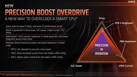 What Is AMD Precision Boost