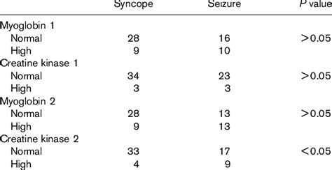 Comparison Of Serum Levels Of Creatine Kinase And Myoglobin Between