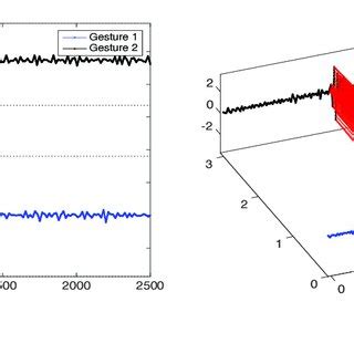 This Figure Shows Alignments Between Two Time Series Of Two Hand