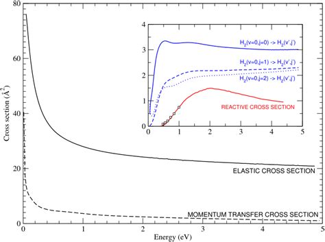 Elastic And Momentum Transfer Cross Sections For H2v0 J 012 O