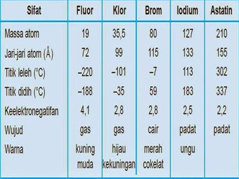 Unsur Halogen ~ Pembelajaran Kimia