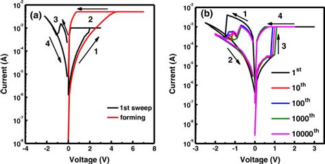 Typical Bipolar I V Curves Of Resistive Switching Behavior In