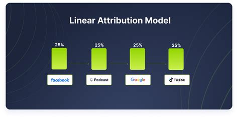 Complete Guide To Multi Touch Attribution Models Tactics And Setup