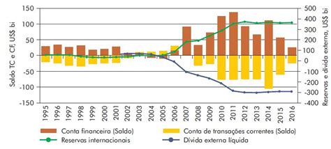 SciELO Brasil EVOLUÇÃO DA DÍVIDA E DA NECESSIDADE DE FINANCIAMENTO