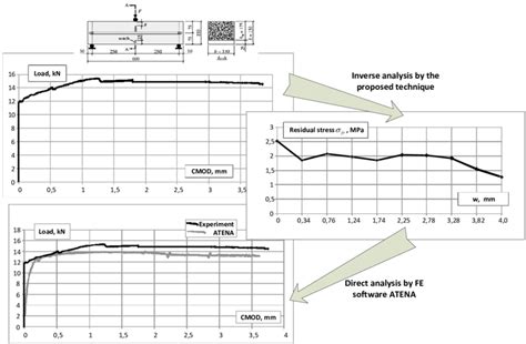 Derivation And Verification Of Stress Crack Opening Relation Of Sfrc