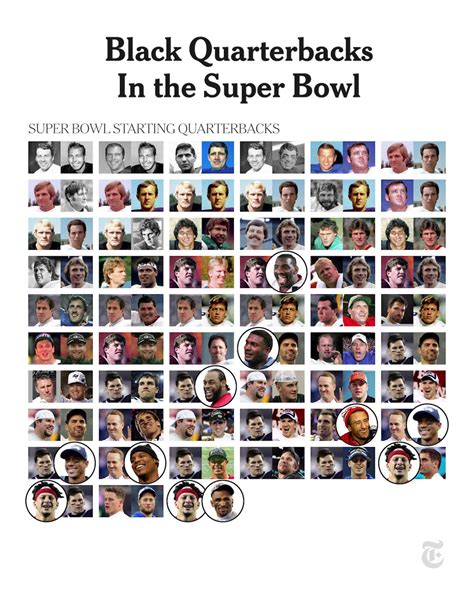 The New York Times On Twitter Sunday’s Super Bowl Will Be The First With Two Black Starting