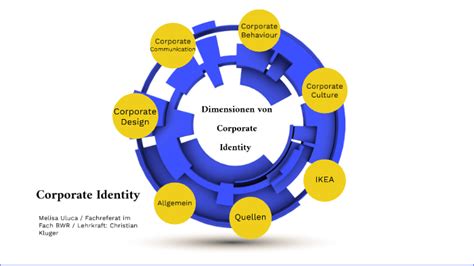 Cooperate Identity By Max Mustermann On Prezi