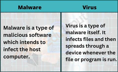 Difference between Malware and Virus