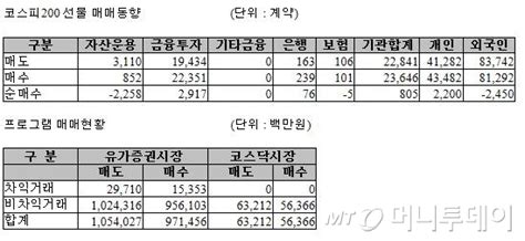 표 주가지수선물 투자자별 매매동향 17일 머니투데이