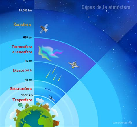 Capas De La Atmósfera