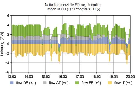 Elcom Strom Spotmarktbericht Vom 21 3 23 Aufgrund Von Viel Windenergie