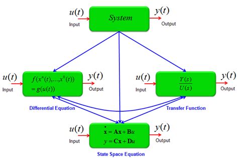 Differential Equation Modeling Introduction ShareTechnote