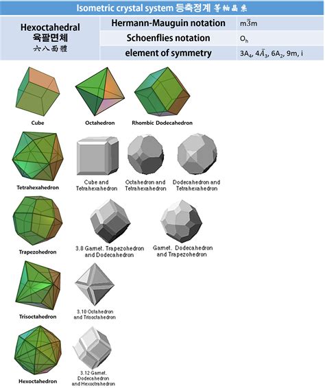 Isometric crystal system 등축정계 等軸晶系 Crystal system Crystals Isometric