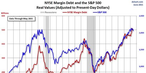 NYSE Margin Debt May 2015 Business Insider