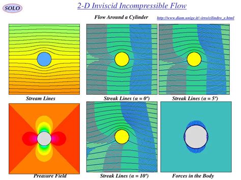 Ppt Two Dimensional Inviscid Incompressible Fluid Flow Powerpoint