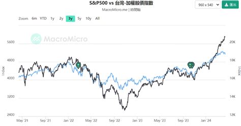 伊朗、以色列衝突對4 13股市及2024下半年影響預測 Ben的沙龍