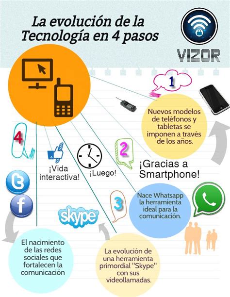 En Vizor Te Mostramos La Evolución De La Tecnología En 4 Pasos In Vizor We Show The Evolution Of