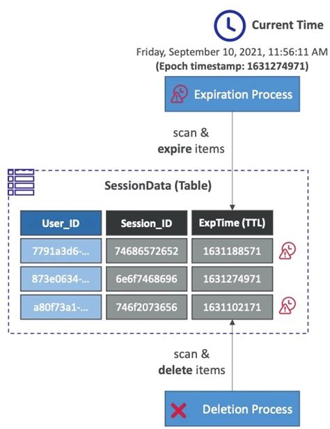 Aws Amazon Dynamodb Advanced Features Wiki Của Hà Đăng Hoàng