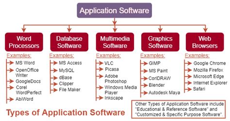 2 Main Types Of Software With Examples Tutorialsmate