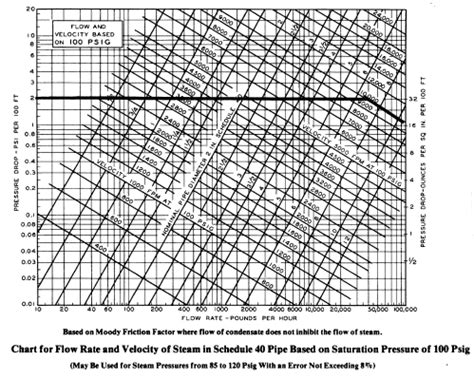 Friction Loss Tables Steel Pipe Elcho Table