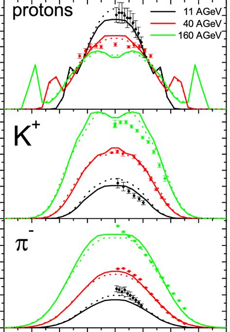 Color Online Rapidity Distributions For Different Particle Species At