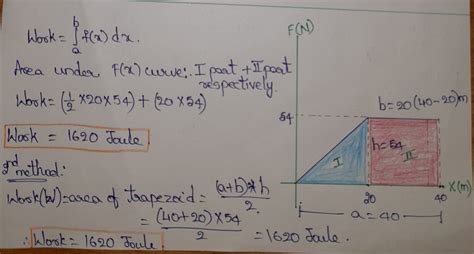 Solved Shown Is The Graph Of A Force Function In Newtons That