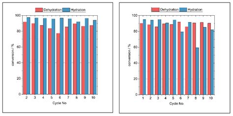 Processes Free Full Text Development Of A Moving Bed Reactor For Thermochemical Heat Storage