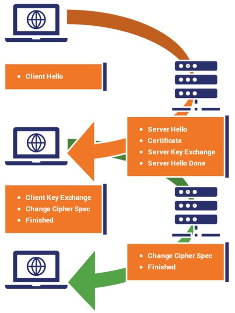 Ssl Handshake Process Diagram Tls Handshake Encryption Steps