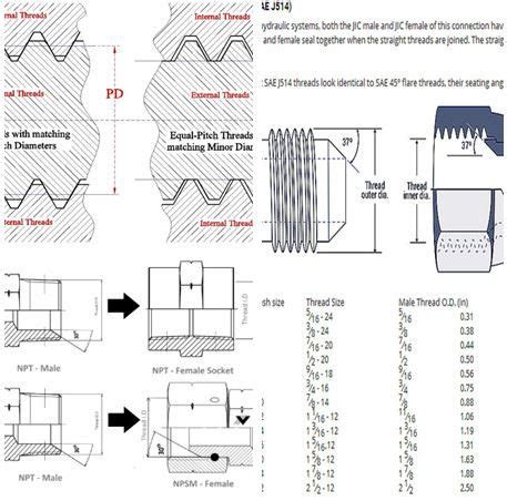 En vs SAE vs NPT tråd for forskjellige beslag Kunnskap Yuyao