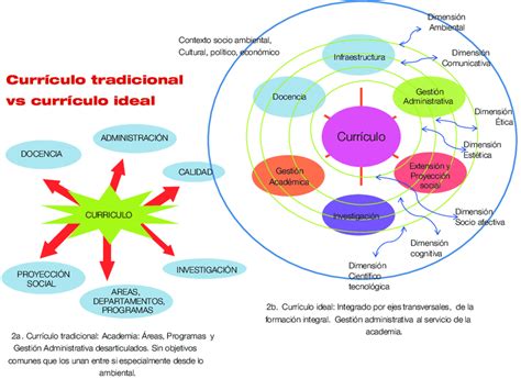 Esquema Comparativo Del Curr Culo Tradicional Vs Curr Culo Ideal